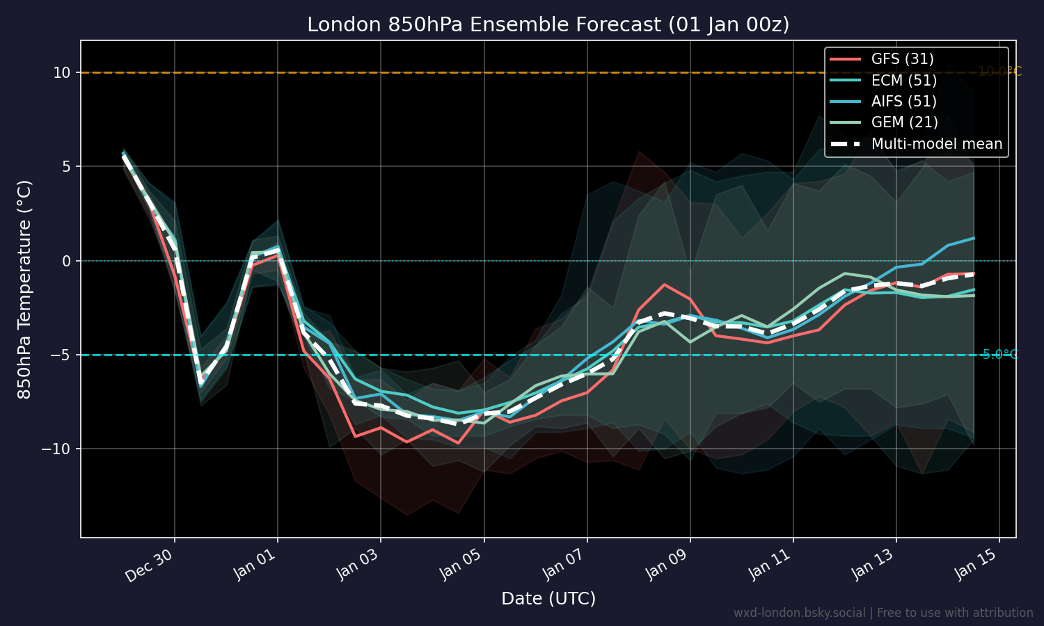 Main 4-model ensemble