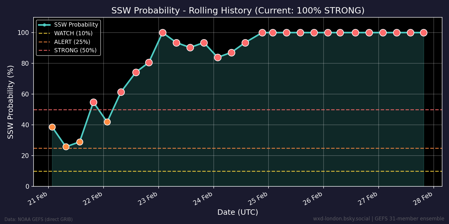 SSW probability history