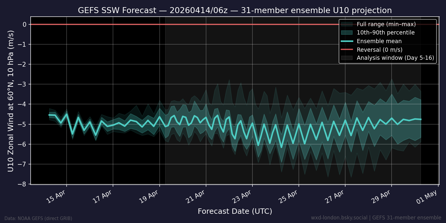 SSW mean wind speed forecast